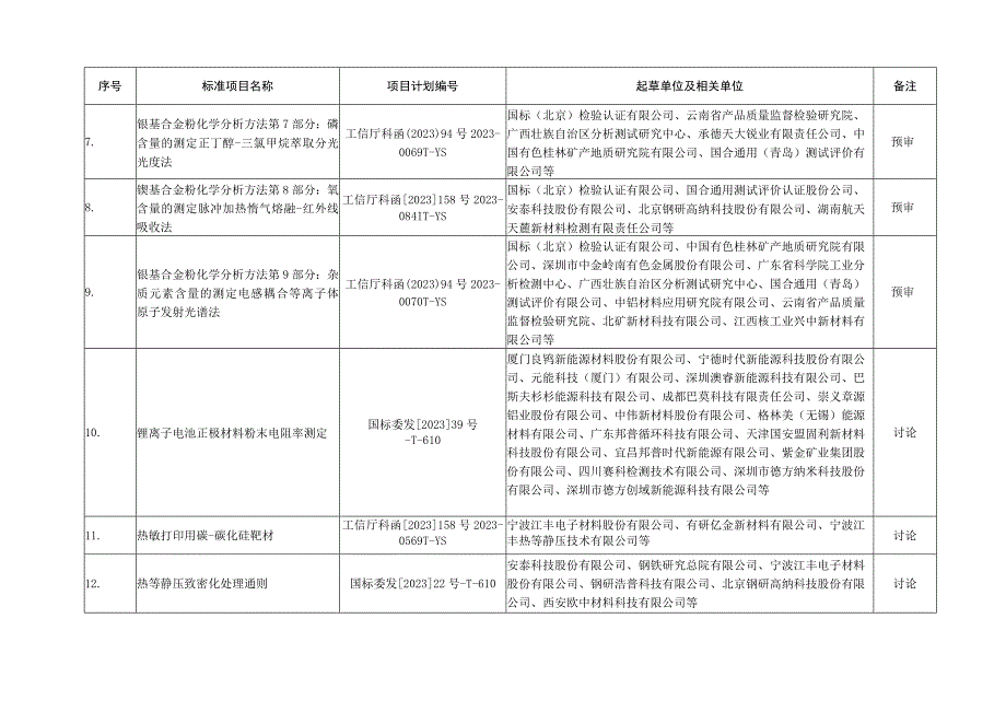 粉末冶金分标委会预审讨论的标准项目.docx_第3页