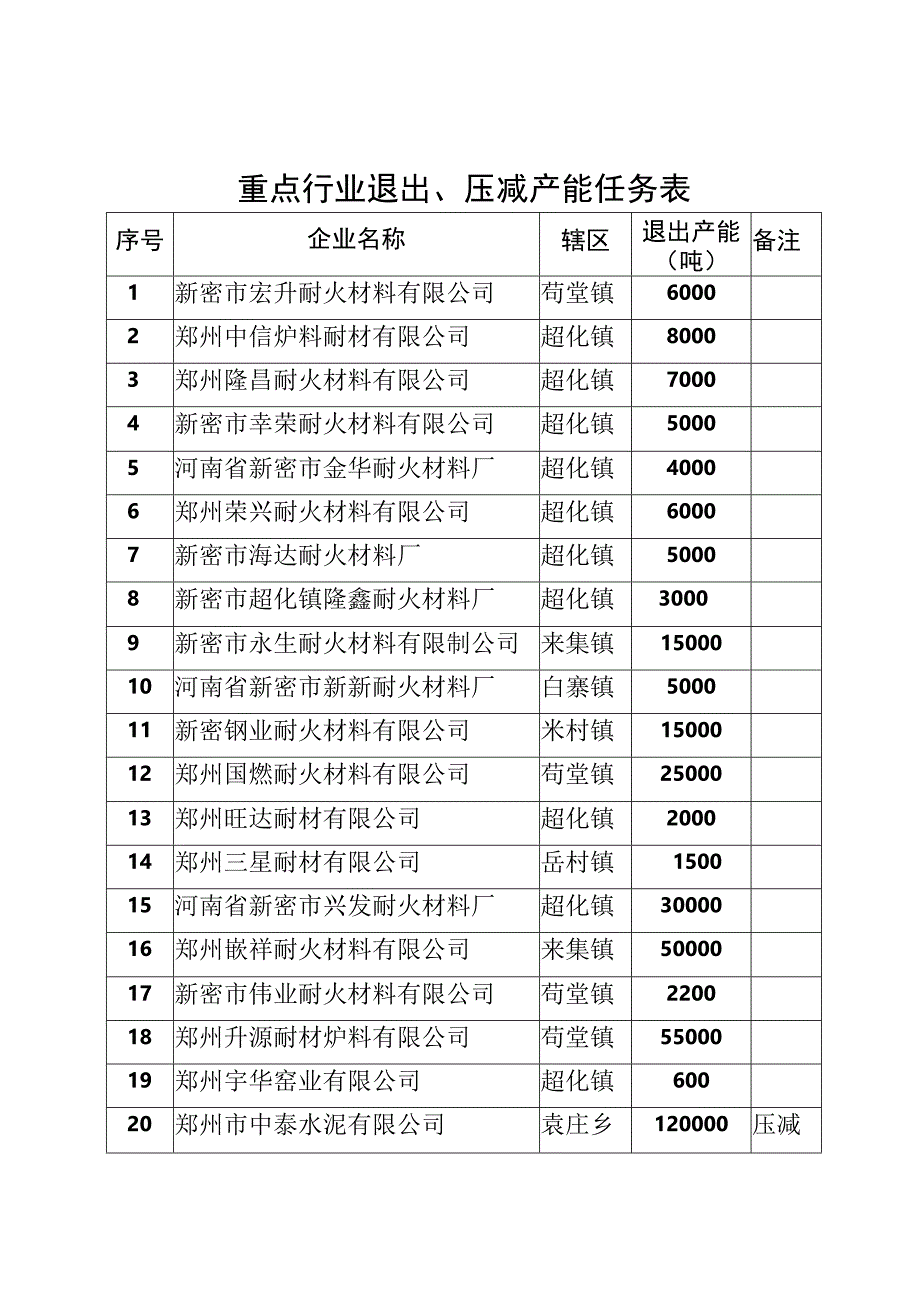 重点行业退出压减产能任务表.docx_第1页