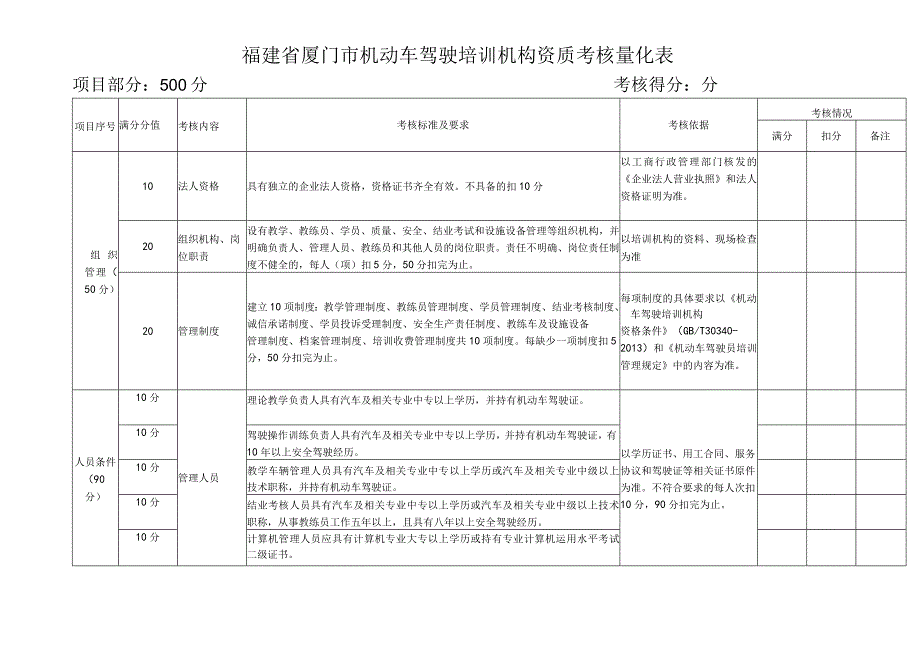 福建省厦门市机动车驾驶培训机构资质考核量化表.docx_第1页