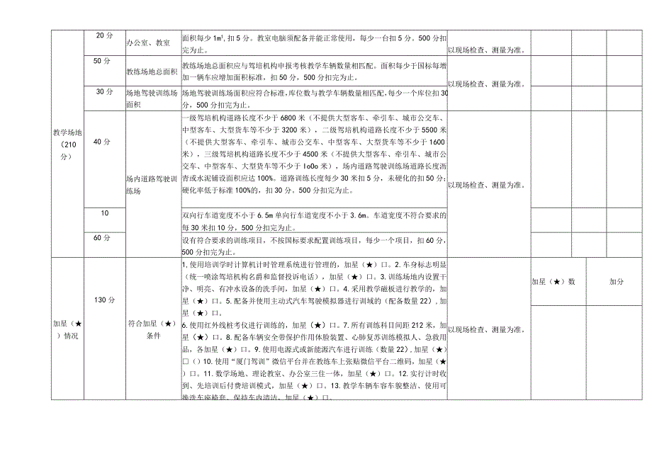 福建省厦门市机动车驾驶培训机构资质考核量化表.docx_第3页