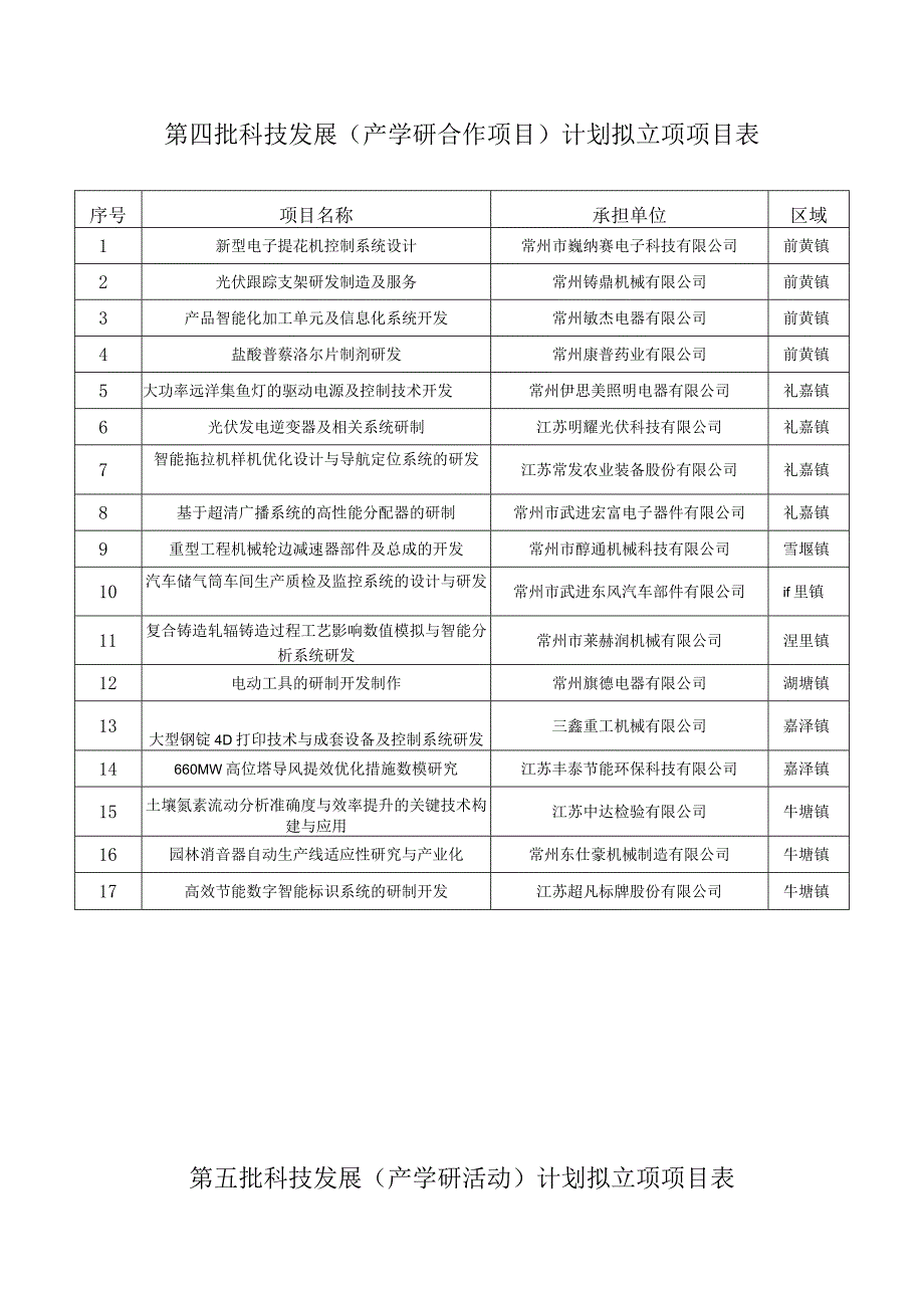 第四批科技发展产学研合作项目计划拟立项项目表.docx_第1页