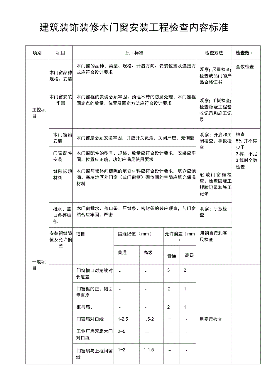 建筑装饰木门窗安装工程检查内容标准表.docx_第1页