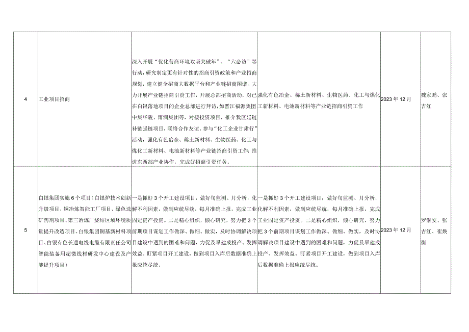 白银区工信局2023年重点工作重点项目任务分解落实台账.docx_第2页