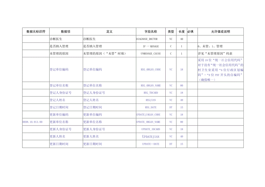 C_河南卫生信息数据集（慢病管理数据）.docx_第2页