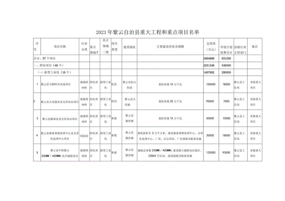 2023年紫云自治县重大工程和重点项目情况说明（草案）.docx_第2页