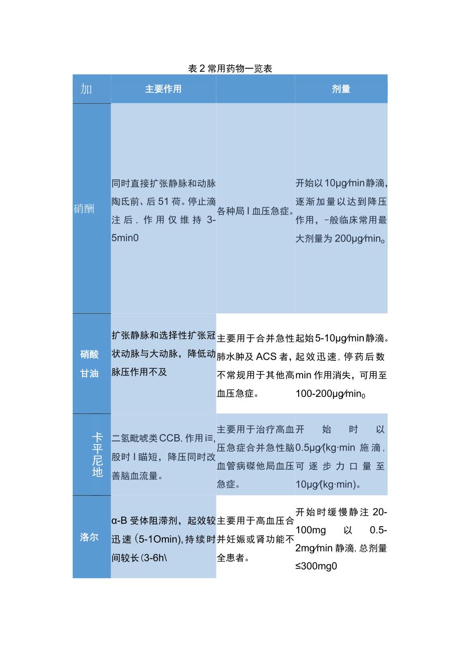 2023高血压急症处理和药物使用要点（全文）.docx_第3页