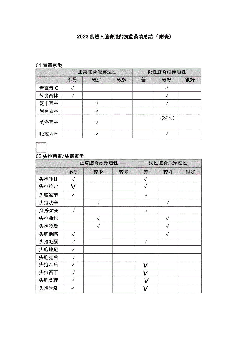 2023能进入脑脊液的抗菌药物总结（附表）.docx_第1页