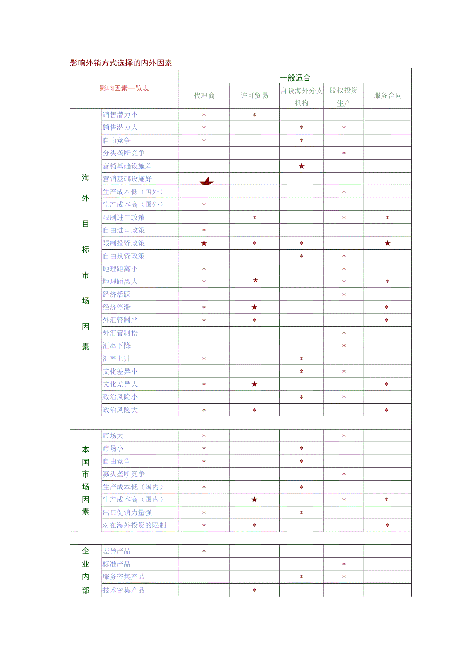 人力资源招聘资料：影响外销方式选择的内外因素.docx_第1页