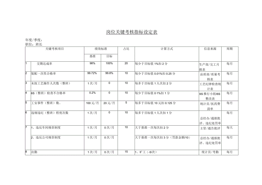 人力资源招聘资料：岗位关键考核指标设定表（班长）.docx_第1页