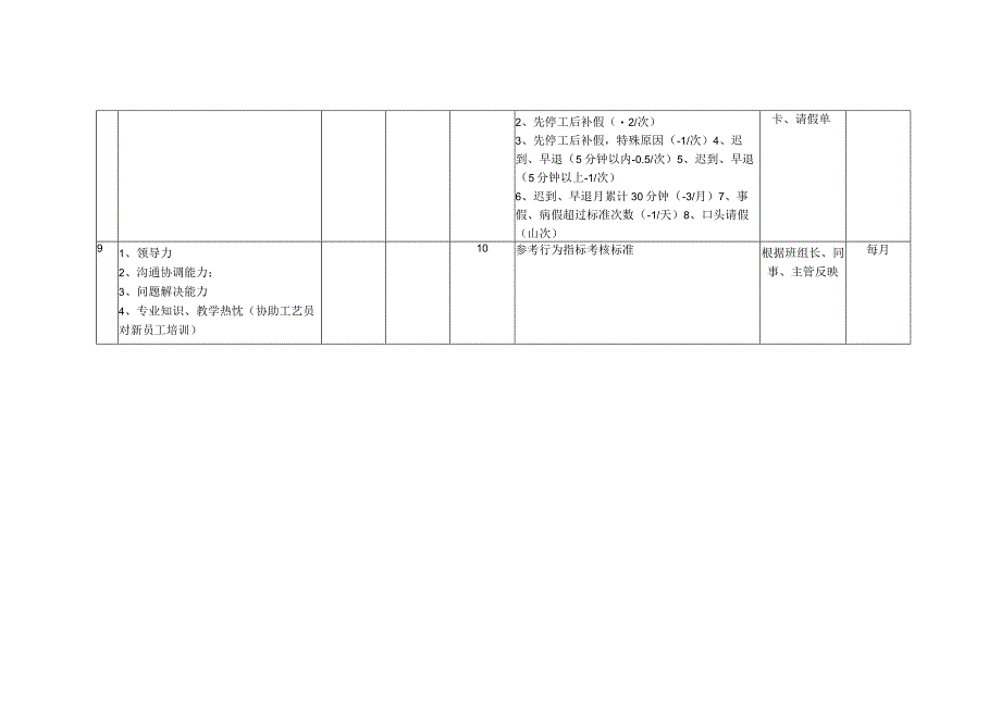 人力资源招聘资料：岗位关键考核指标设定表（班长）.docx_第2页