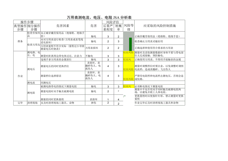 万用表测电流、电压、电阻JSA分析表.docx_第1页