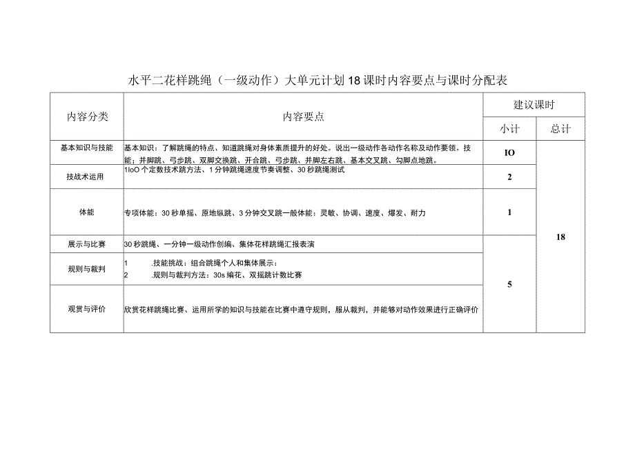 体育与健康（水平二）《花样跳绳一级动作（18课时）》大单元教学计划.docx_第1页