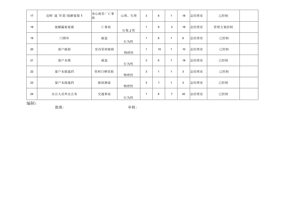 危险源调查表（总经理室）.docx_第2页