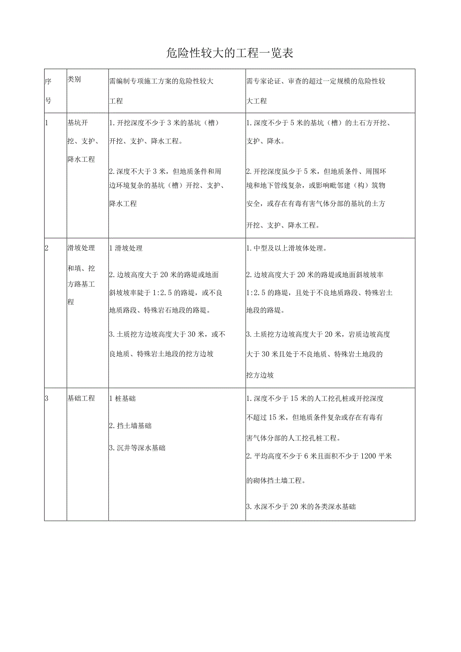 危险性较大的工程一览表.docx_第1页