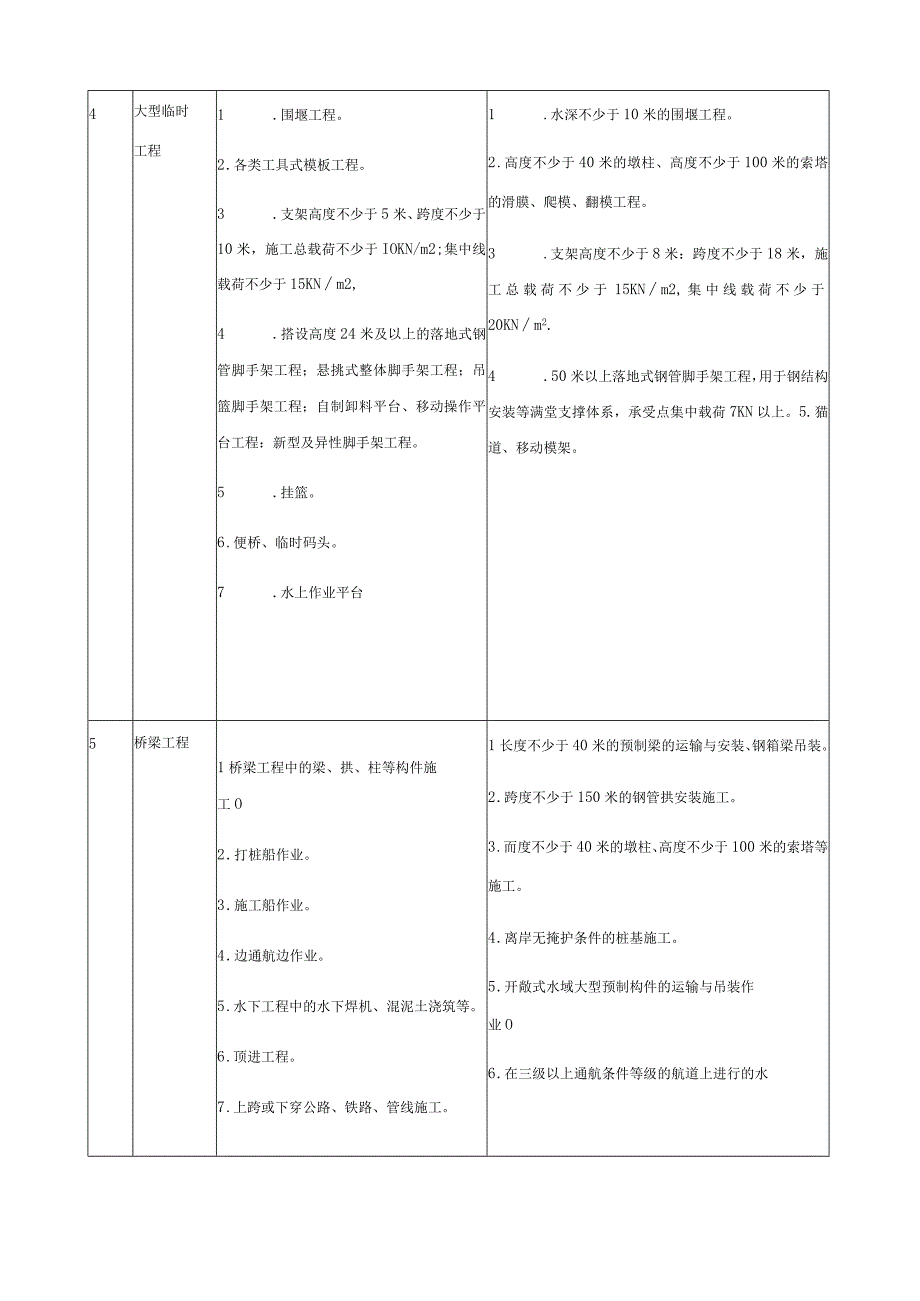 危险性较大的工程一览表.docx_第2页