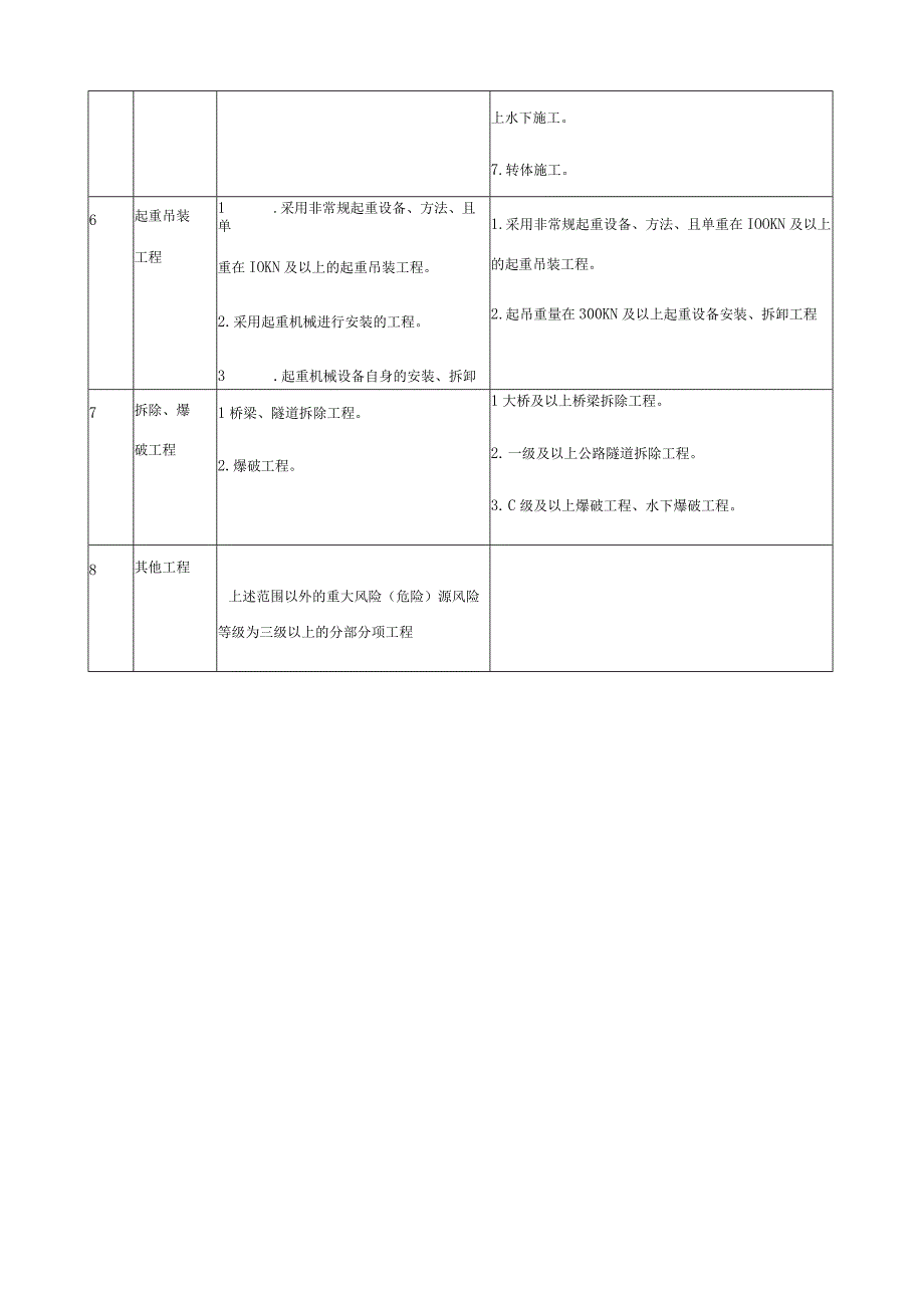 危险性较大的工程一览表.docx_第3页