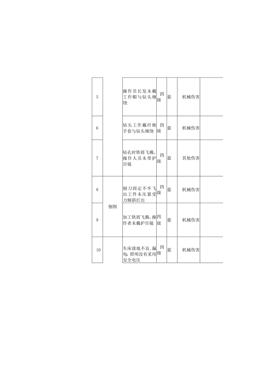 加工作业机械类作业活动风险分级管控清单.docx_第3页