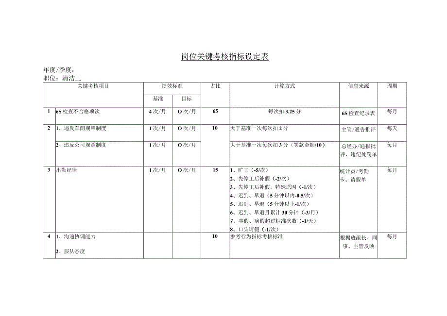 人力资源招聘资料：岗位关键考核指标设定表（清洁工）.docx_第1页