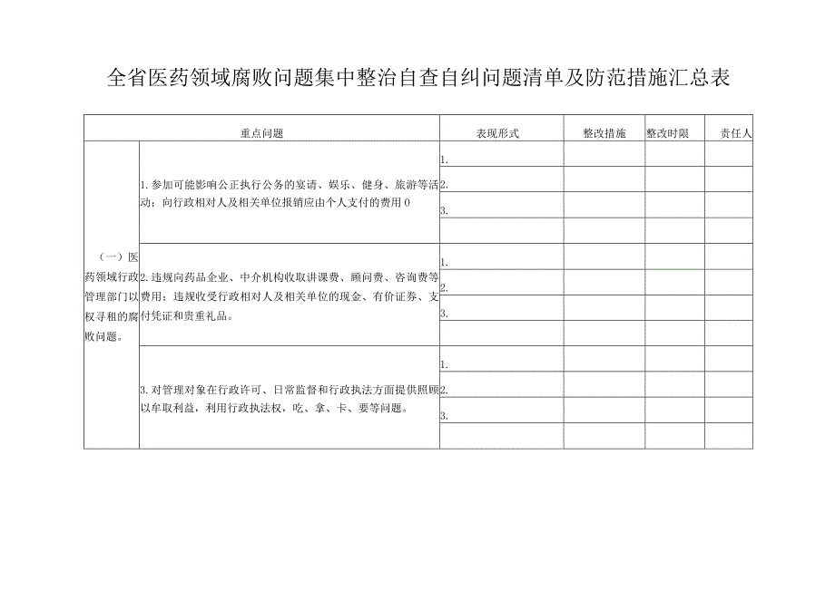 全省医药领域腐败问题集中整治自查自纠问题清单及防范措施汇总表.docx_第1页