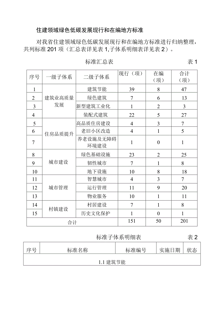 住建领域绿色低碳发展现行和在编地方标准.docx_第1页