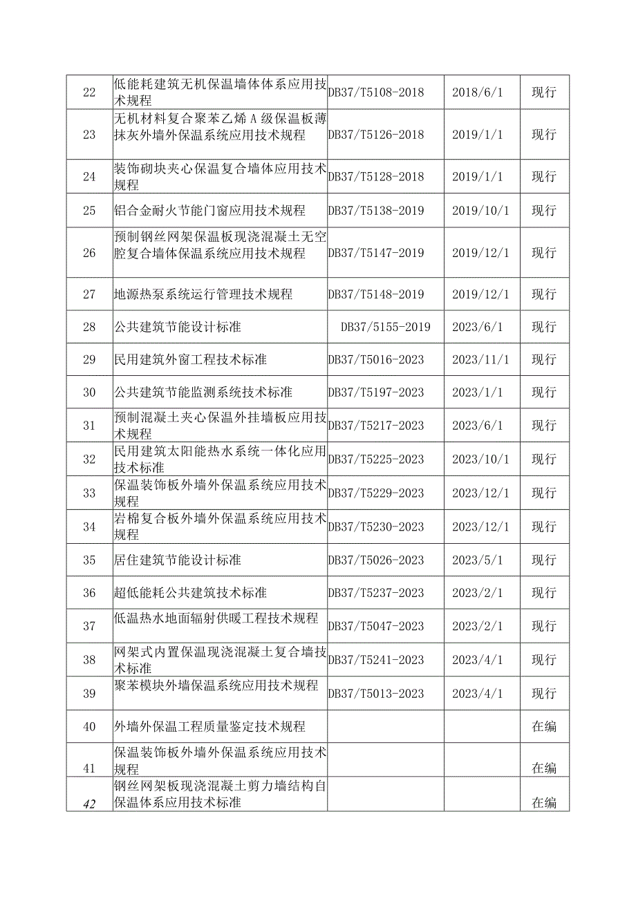 住建领域绿色低碳发展现行和在编地方标准.docx_第3页