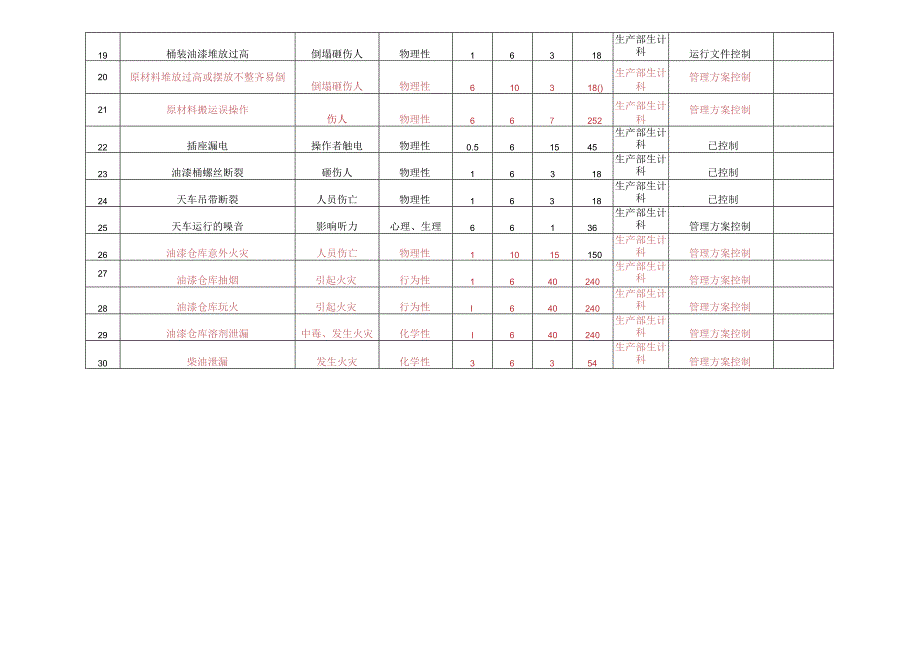 危险源调查表（生产部生计科）.docx_第2页