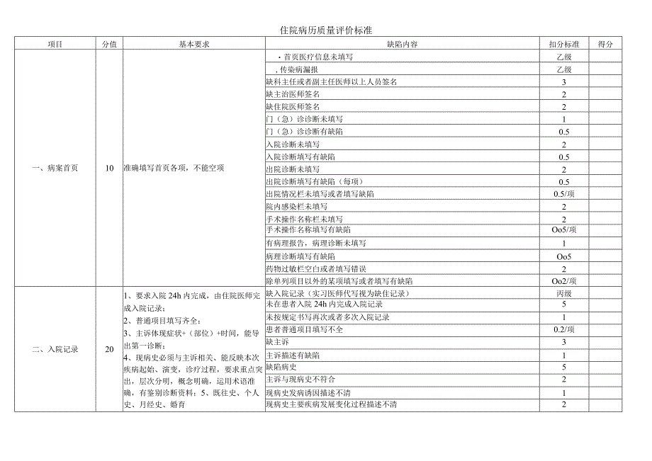 住院病历质量评价标准.docx_第1页