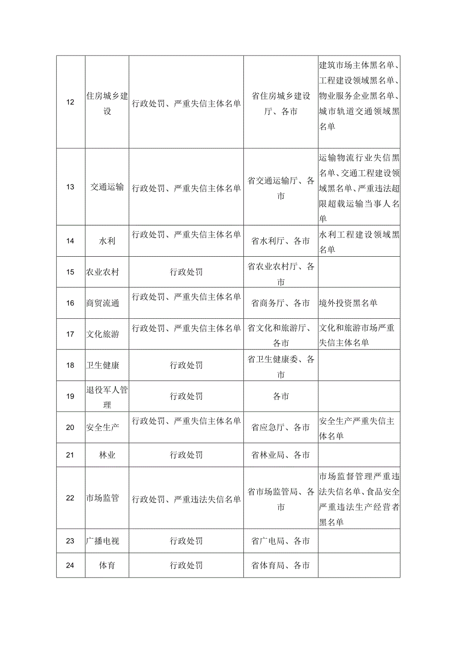 以公共信用报告代替无违法违规记录证明实施领域及数据归集分工.docx_第2页