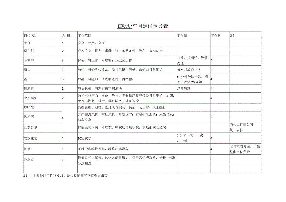 冶炼厂车间定员定岗表及岗位说明.docx_第2页