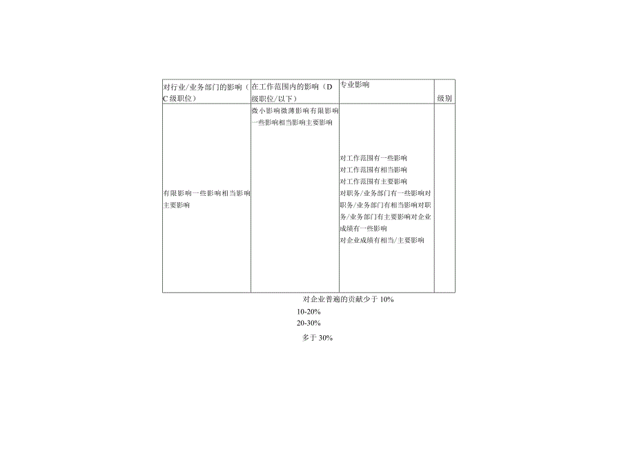 人力资源招聘资料：【实例】科龙集团-职位评估系统（13页）.docx_第3页