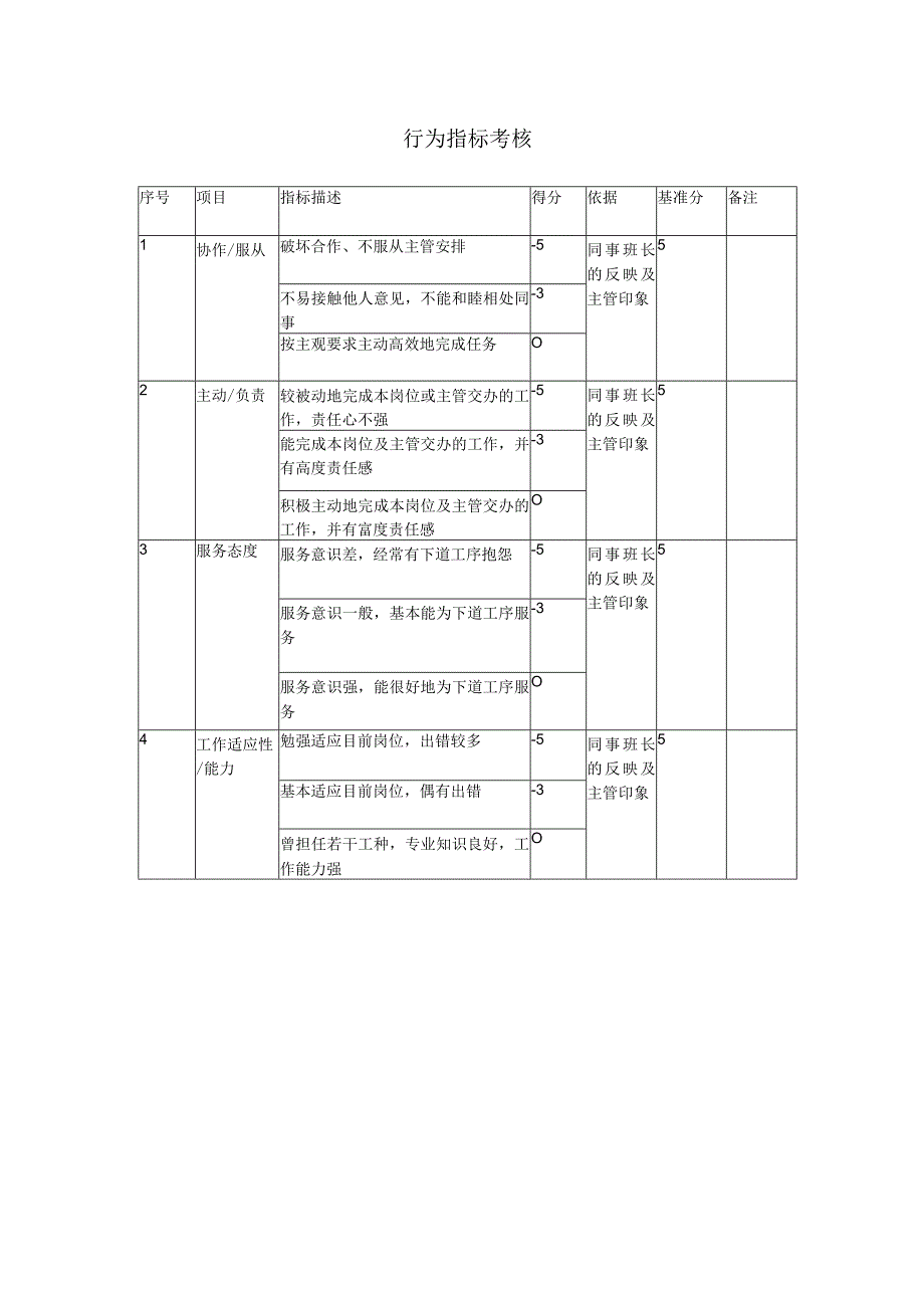 人力资源招聘资料：行为指标考核.docx_第1页