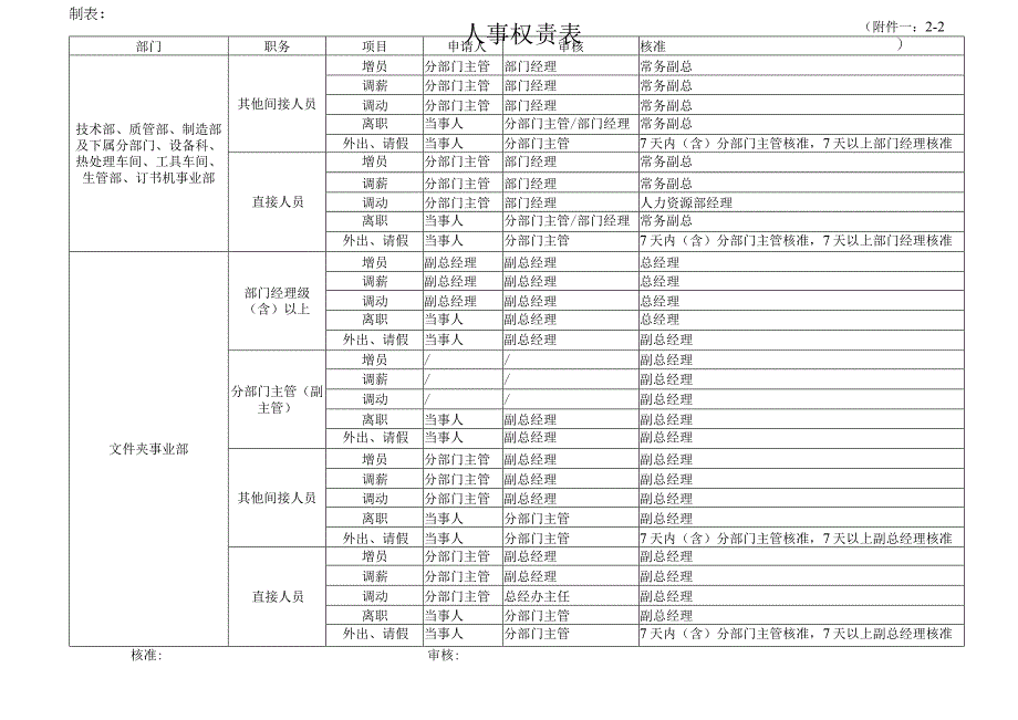 人事权责表(附件一).docx_第1页