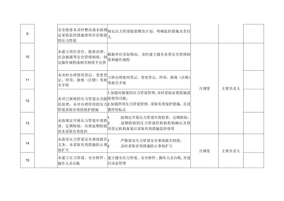 压力管道安全风险管控清单.docx_第2页