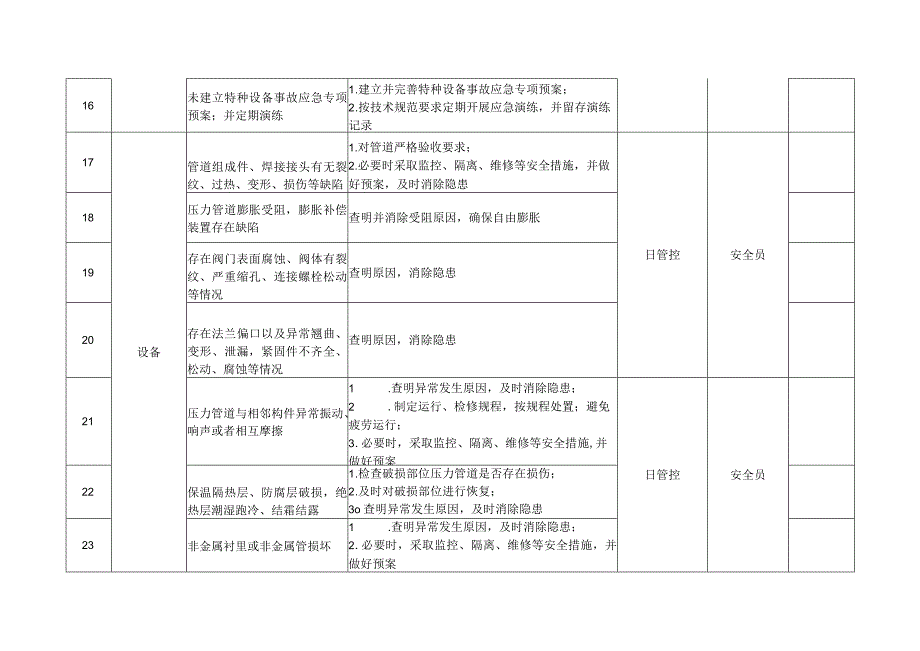 压力管道安全风险管控清单.docx_第3页