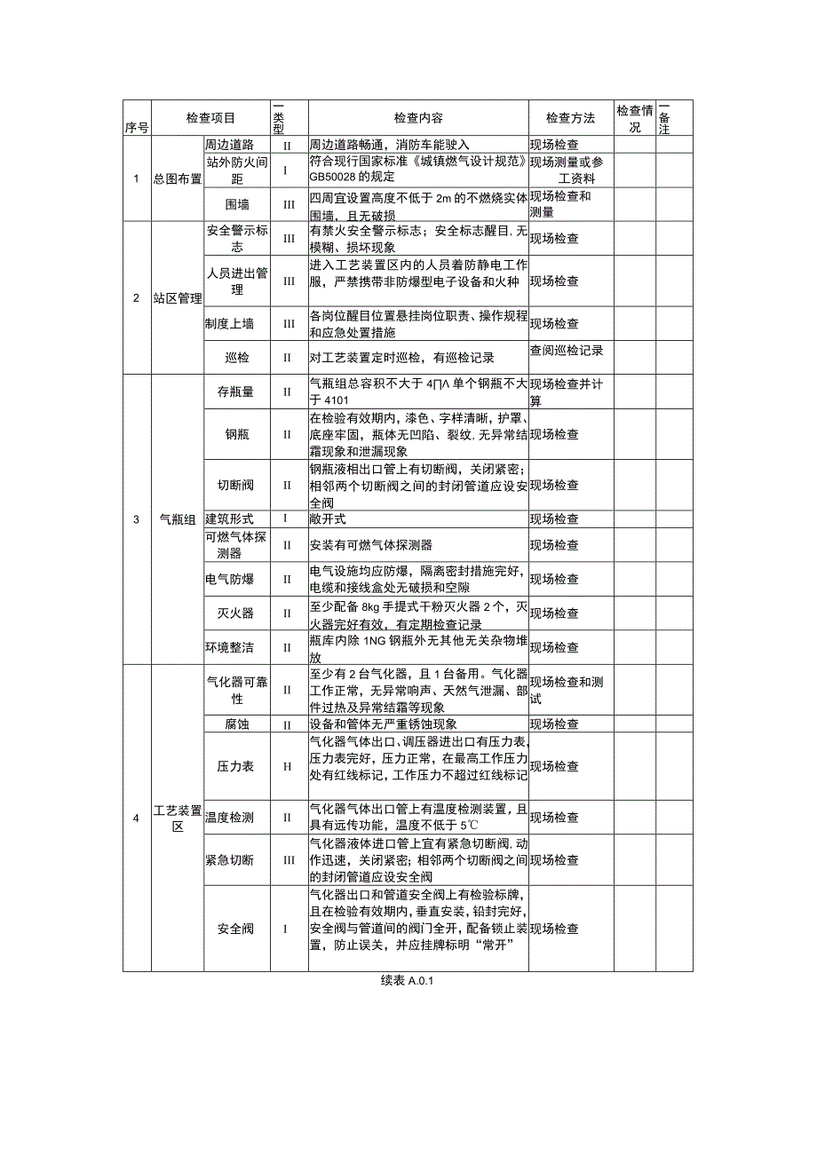 农村管道燃气厂站、管网、用户检查用表.docx_第2页