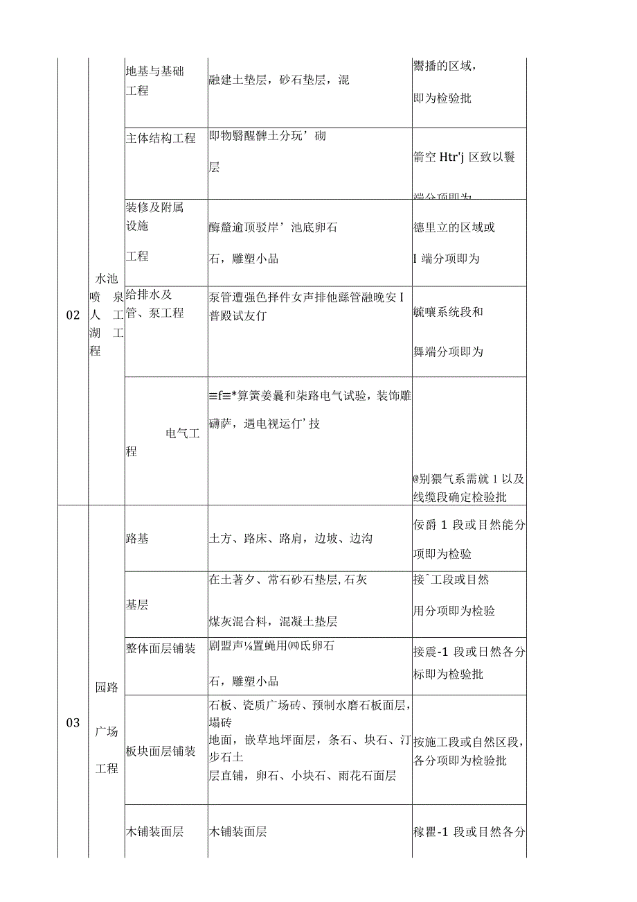 园林景观绿化工程分部分项检验批划分表.docx_第3页