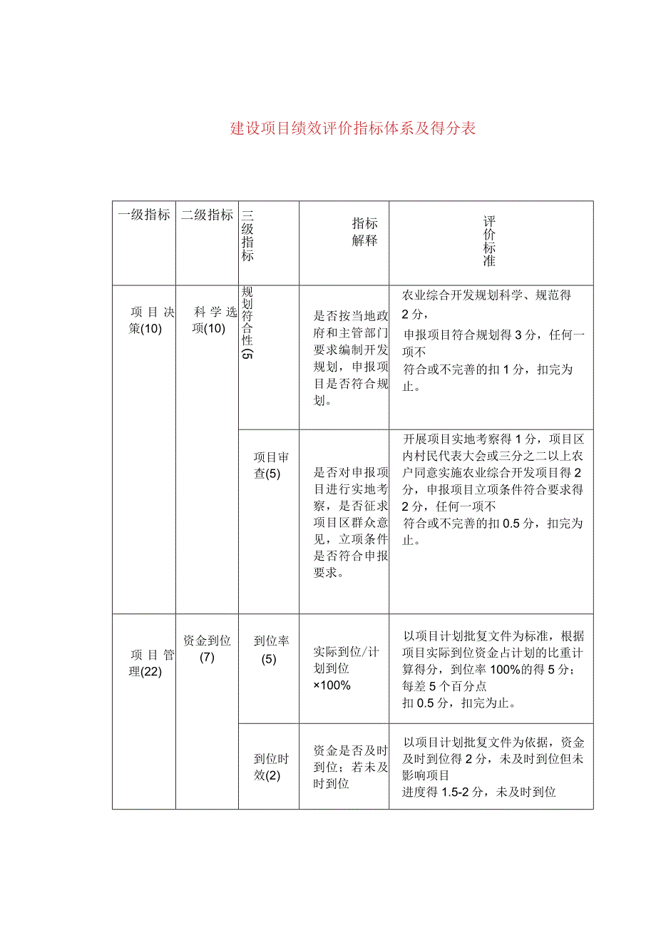 建设项目绩效评价指标体系及得分表.docx_第1页