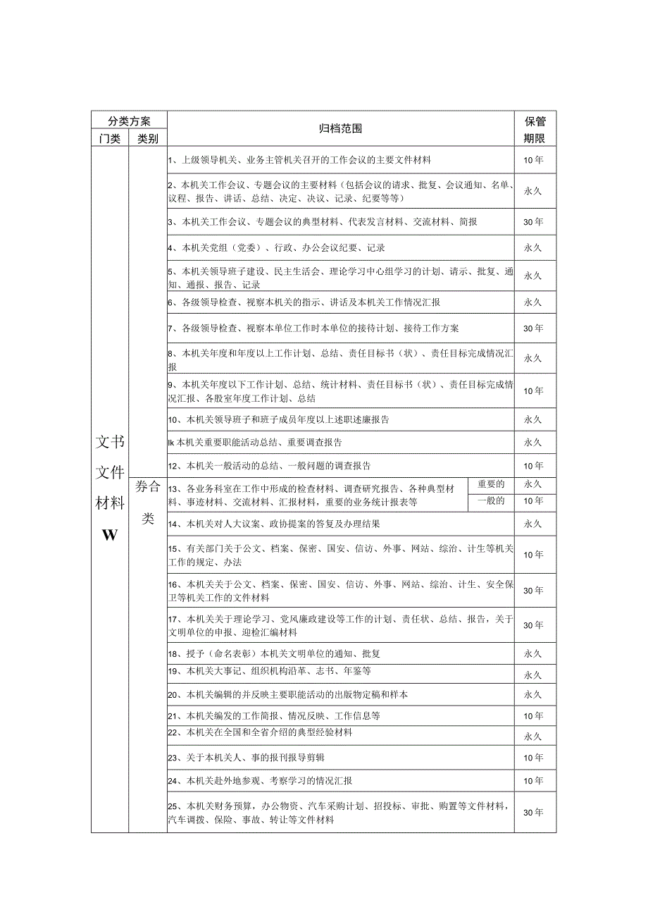 机关全称-机关档案分类方案-归档范围和保管期限表.docx_第1页