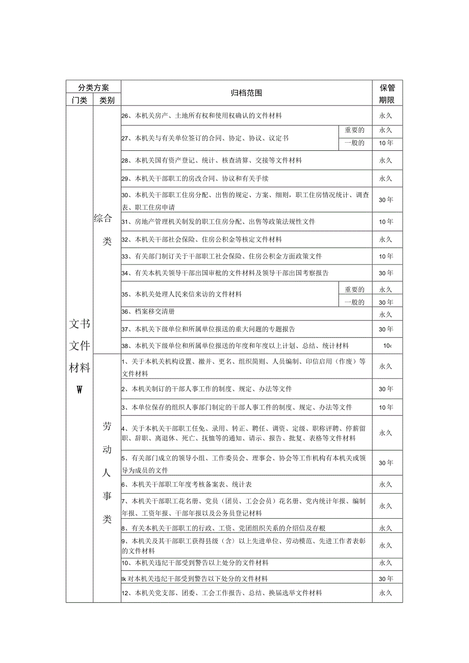 机关全称-机关档案分类方案-归档范围和保管期限表.docx_第2页