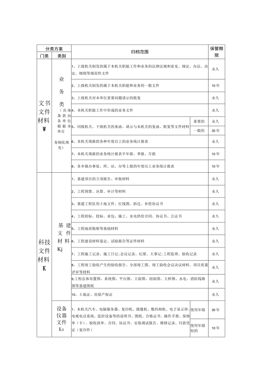 机关全称-机关档案分类方案-归档范围和保管期限表.docx_第3页