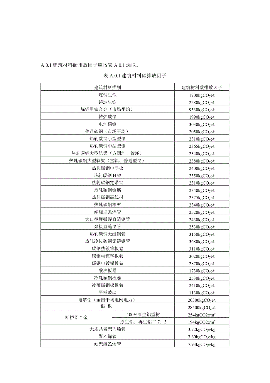 建筑新风系统建材、能源、建材运输碳排放因子、常用施工机械台班能源用量.docx_第1页