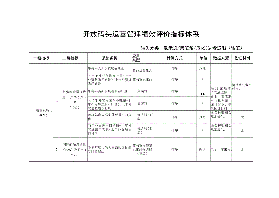 开放码头运营管理绩效评价指标体系.docx_第1页