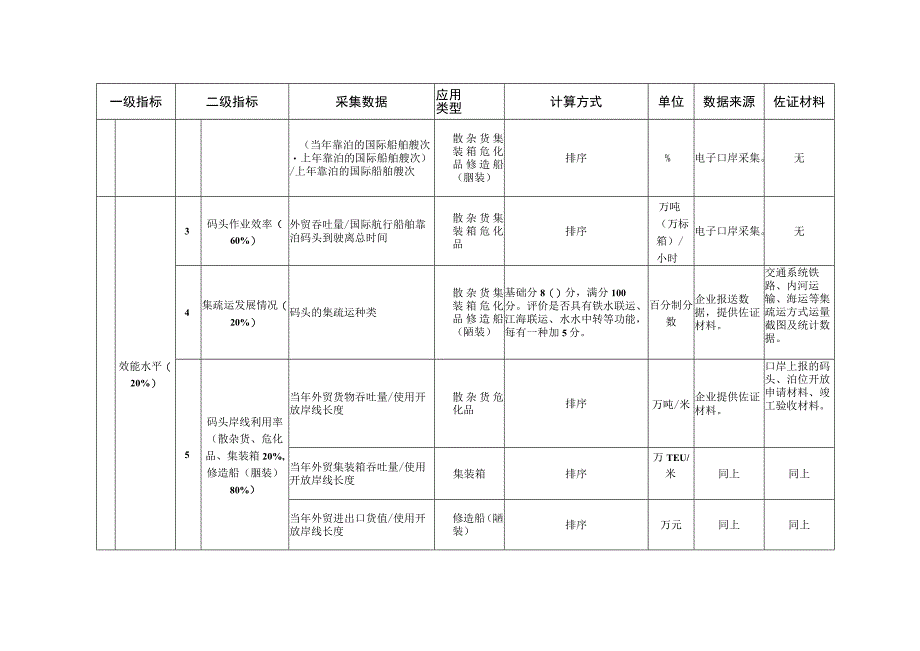 开放码头运营管理绩效评价指标体系.docx_第2页