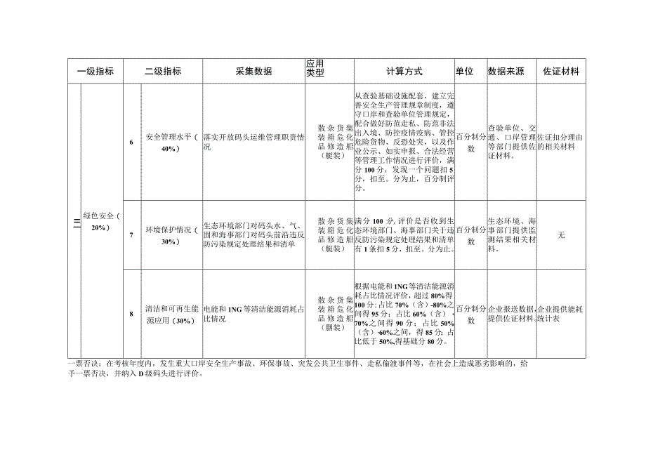 开放码头运营管理绩效评价指标体系.docx_第3页