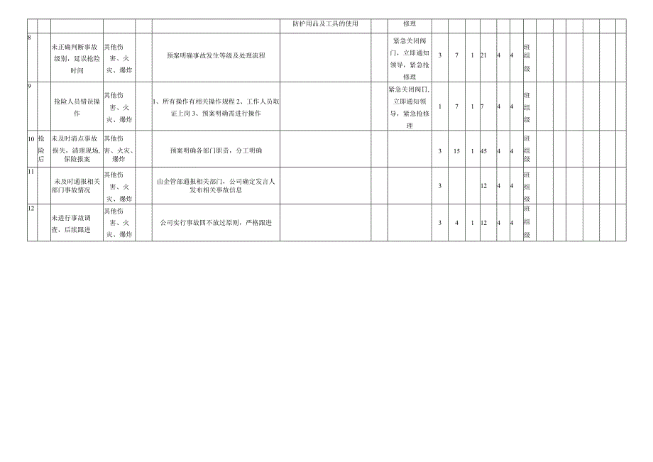 应急抢险危害分析评价记录表.docx_第2页