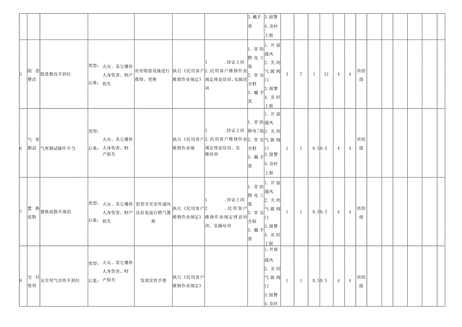 户内燃气维修作业危害分析评价记录表.docx_第2页