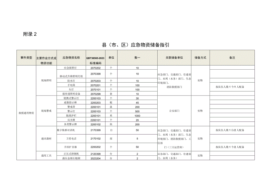 县（市、区）应急物资储备指引.docx_第1页