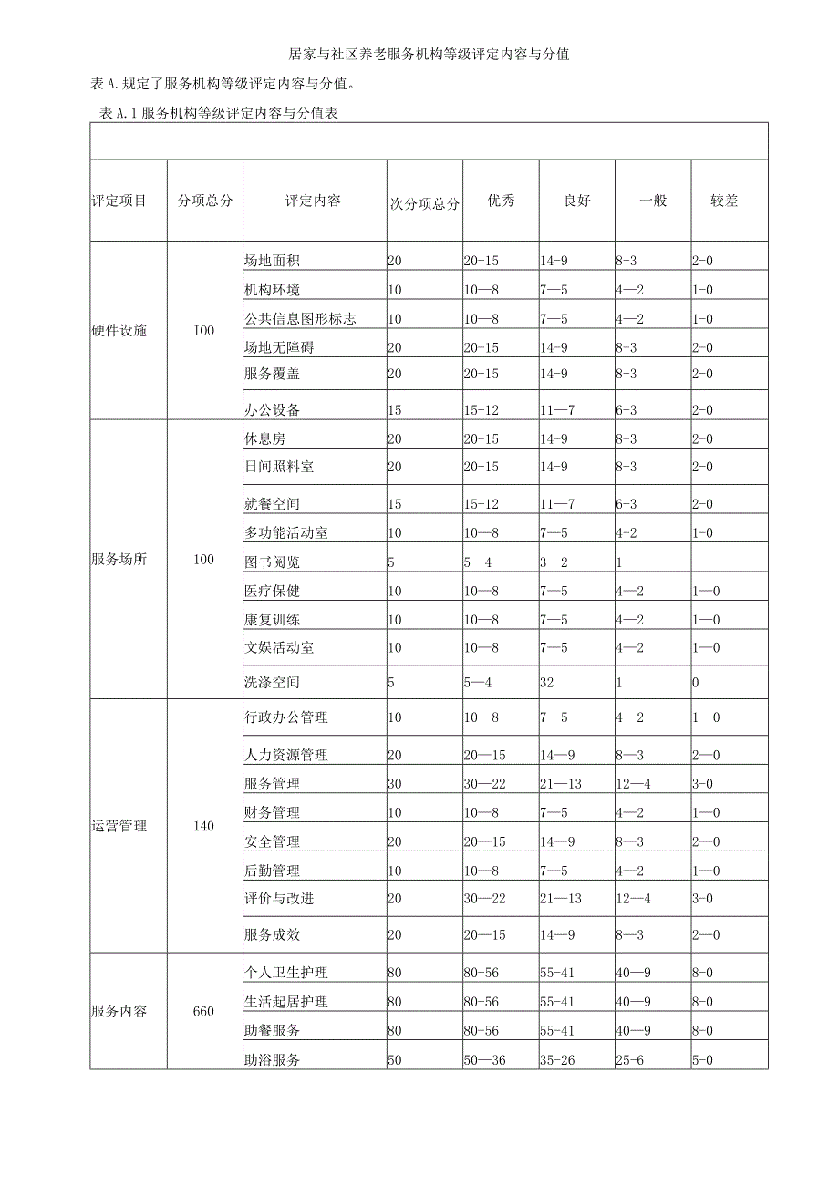 居家与社区养老服务机构等级评定内容与分值.docx_第1页