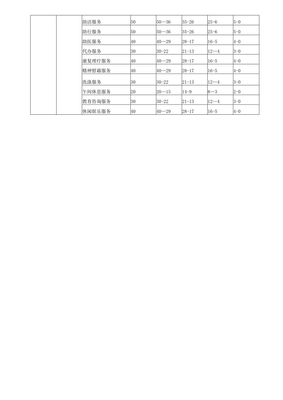 居家与社区养老服务机构等级评定内容与分值.docx_第2页