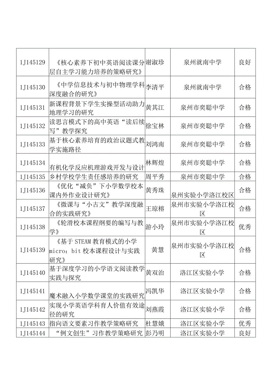 洛江区教育科学“十四五”规划第一批立项课题结题检查结果.docx_第3页